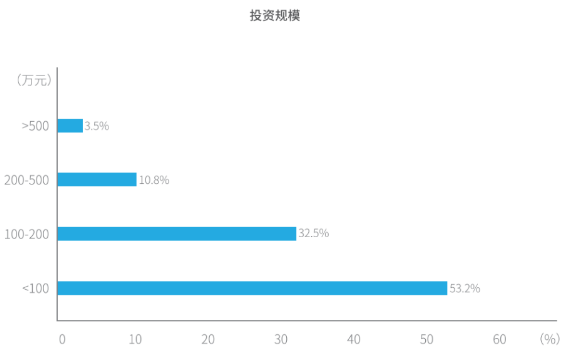 戳这里，来看看关于宠物医院的几个小数据