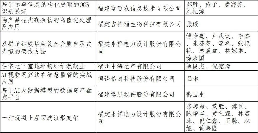 这项创新大赛，福州高新区30个项目获奖！