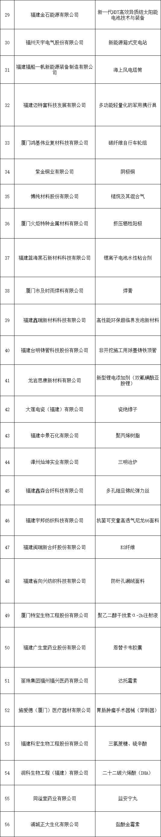 省级名单公示！福建56家企业入选！