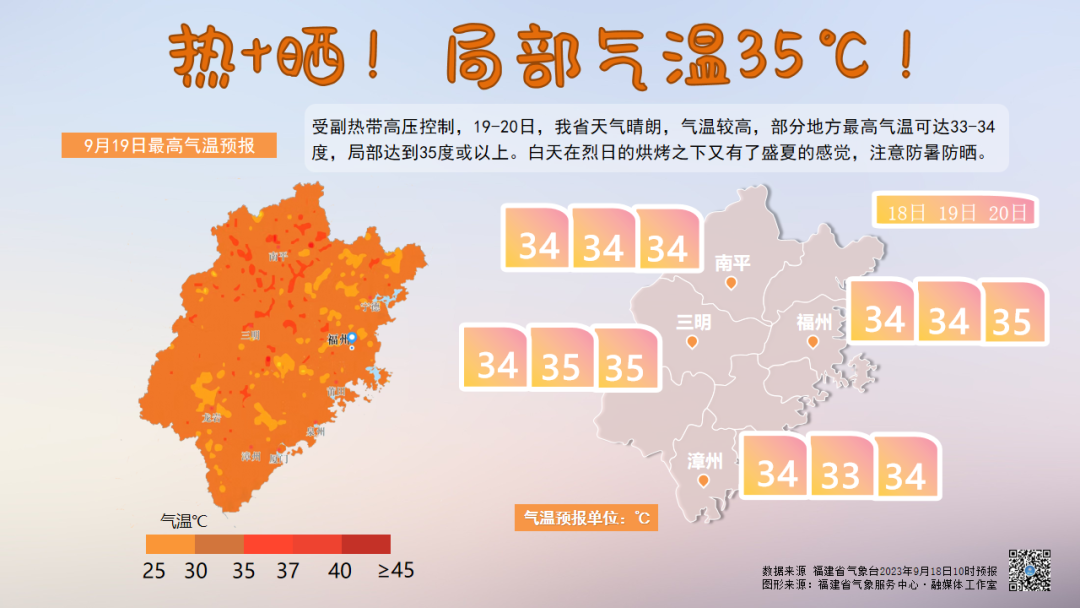福建未来三天以多云天气为主，注意防晒
