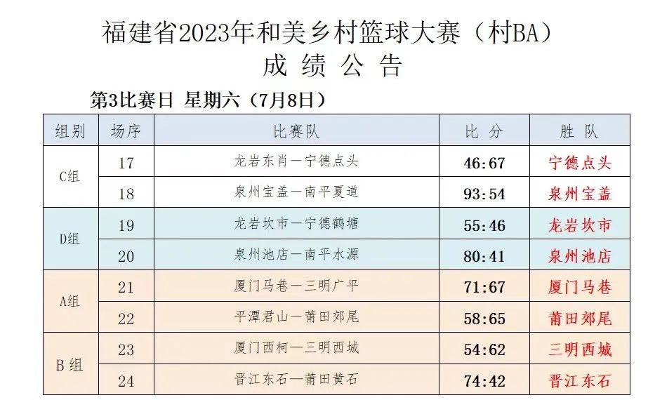 福建村BA第三日赛果出炉！这些球队获胜
