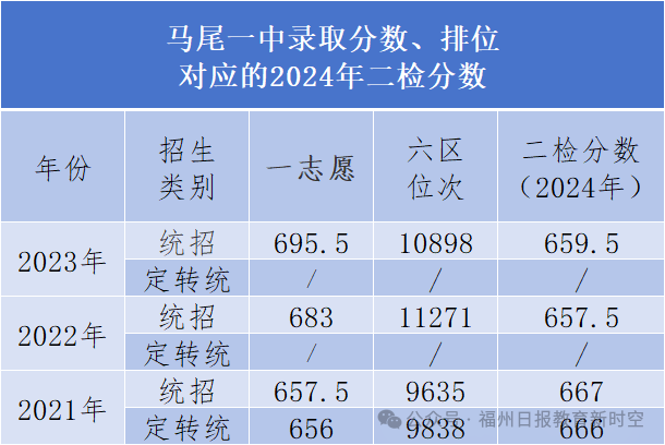 高保线降了！福州一类校历年录取线对应的二检排位