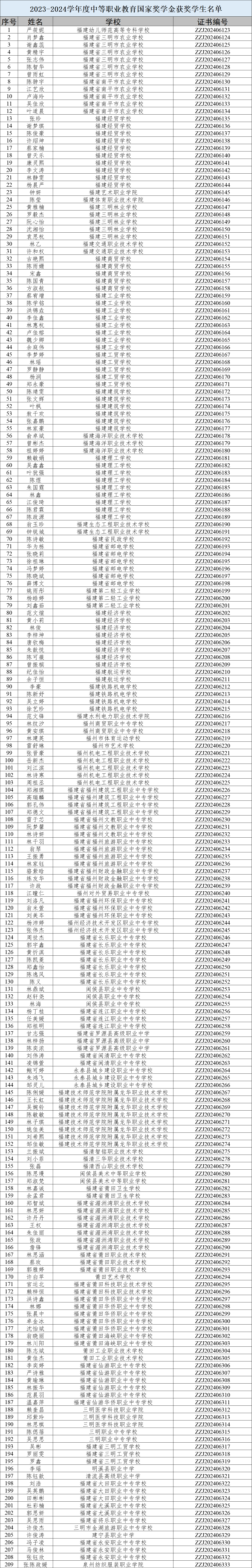点赞！福建这些学生获国家奖学金