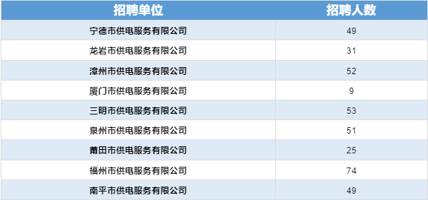 含编内！福建多家单位招人！还有军队文职招聘！