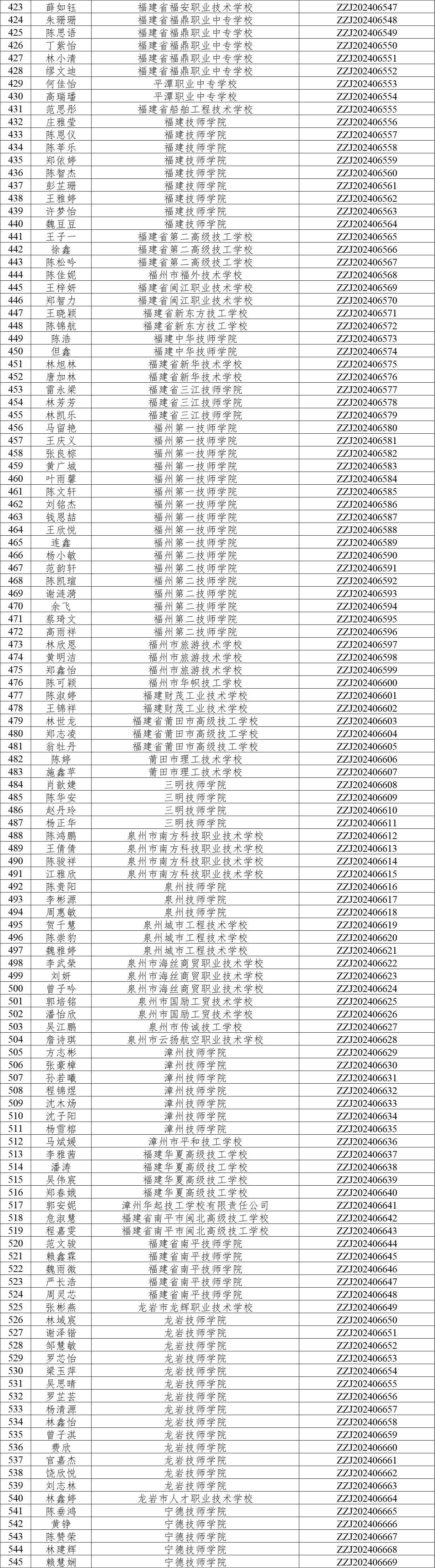 点赞！福建这些学生获国家奖学金