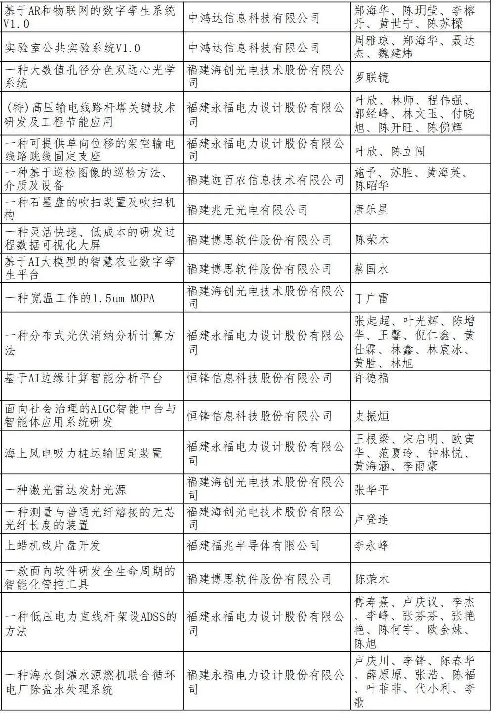 这项创新大赛，福州高新区30个项目获奖！