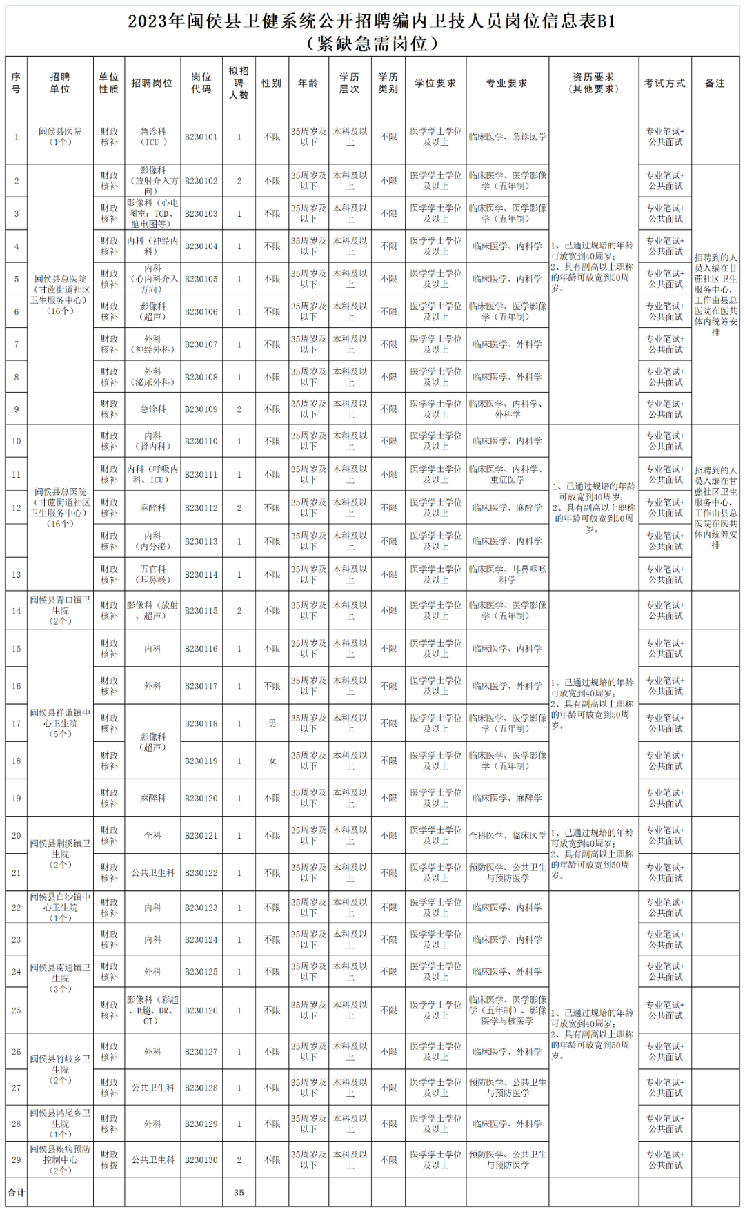 含编内！福建多家单位招人！还有军队文职招聘！