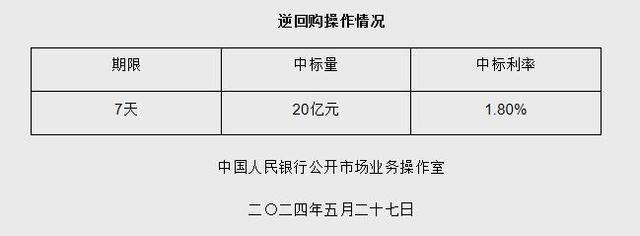 5月27日央行开展20亿元7天期逆回购操作