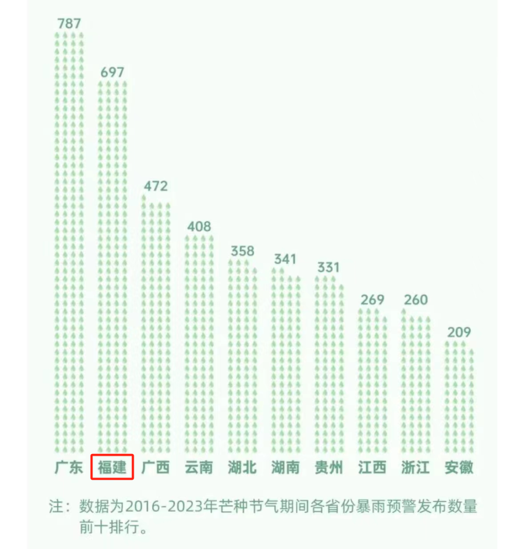 冷到刷新63年以来纪录！福建高考期间天气如何？