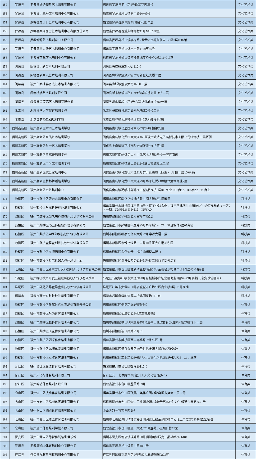 203家！2024年第一批福州校外培训机构白名单公布