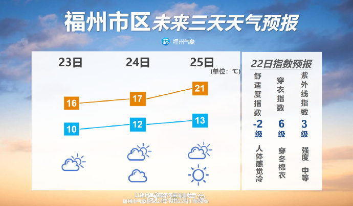 直冲20℃！福州即将大反转！台风又有新消息！