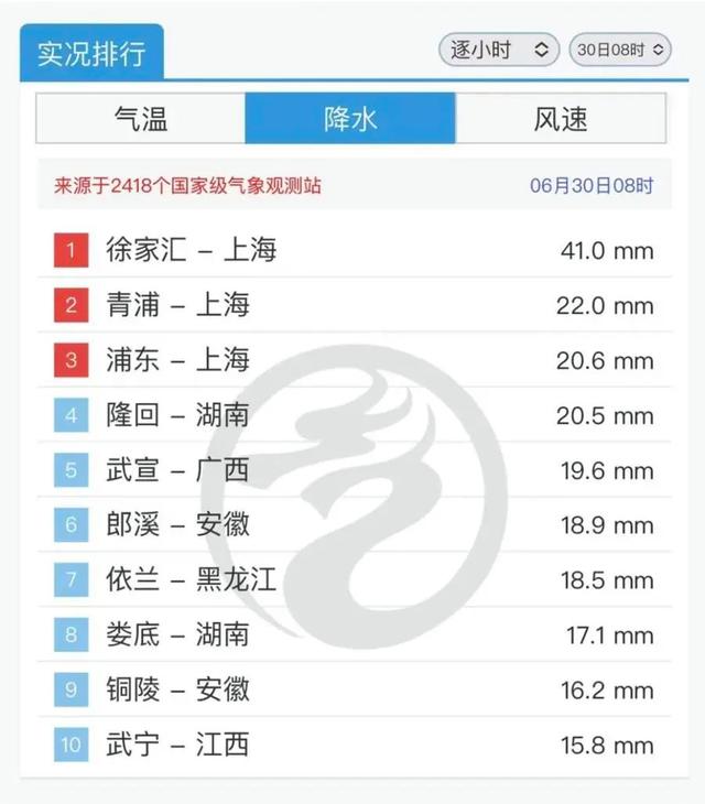 上海暴雨多位明星家中漏水 陈赫家里漏成水帘洞