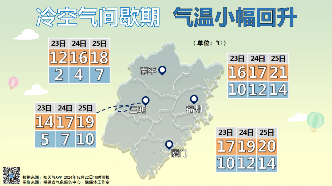 直冲20℃！福州即将大反转！台风又有新消息！