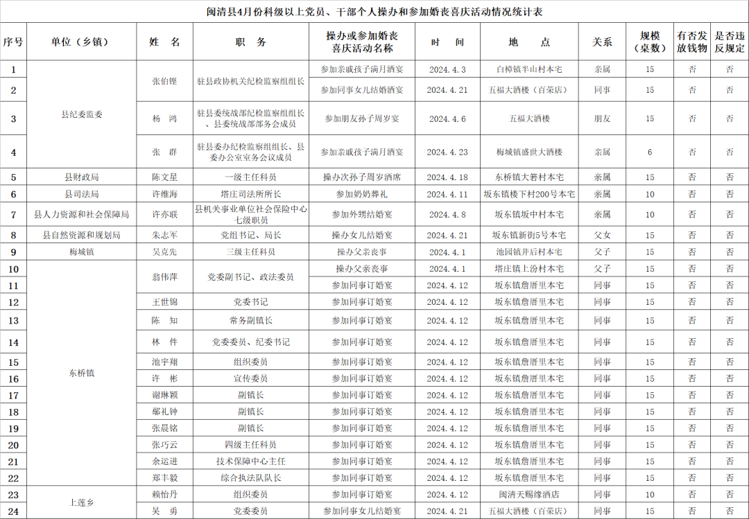 福州一地公示！涉及多位党员干部