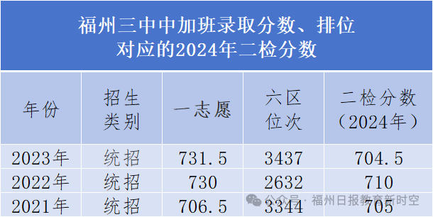 高保线降了！福州一类校历年录取线对应的二检排位