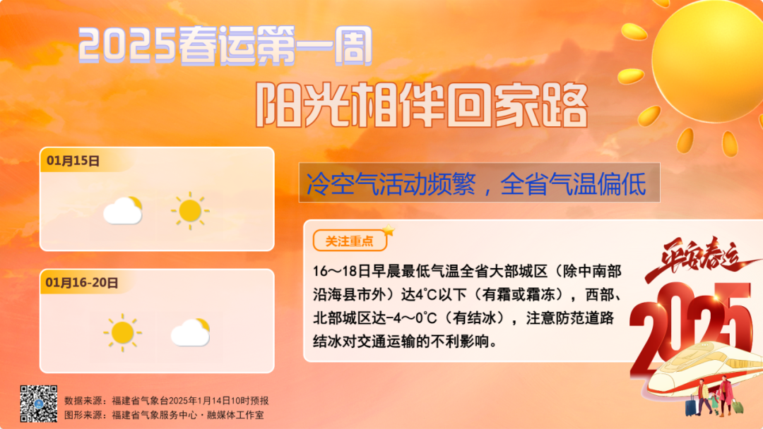 阳光相伴回家路！2025春运第一周福建天气来了