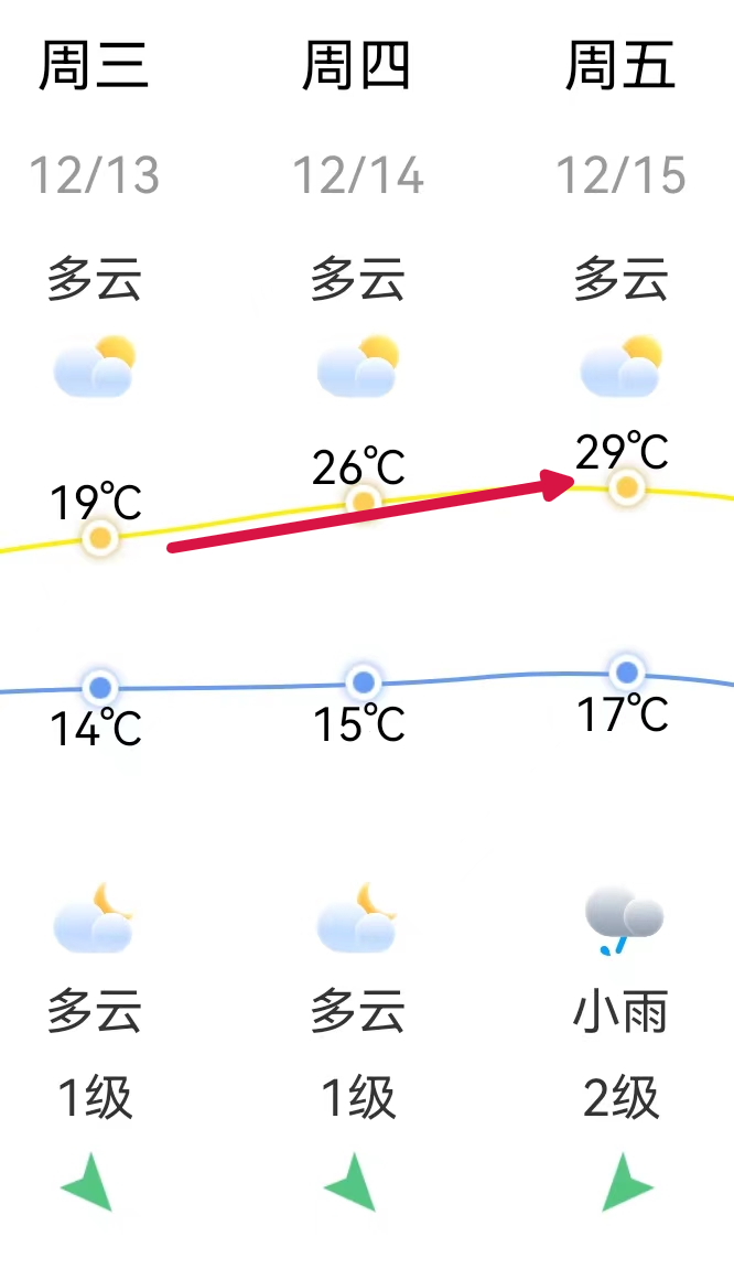 直升10℃后再猛跌！福建将迎​今冬最强寒潮！