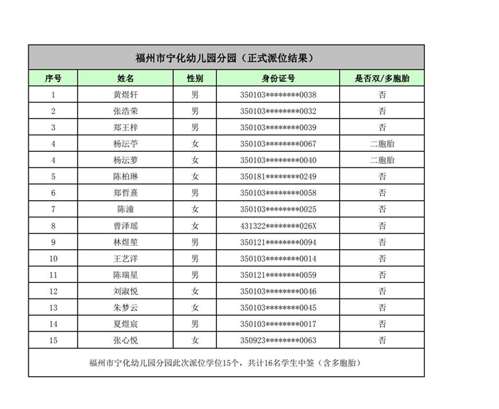快讯！福州五城区幼儿园派位结果出炉！