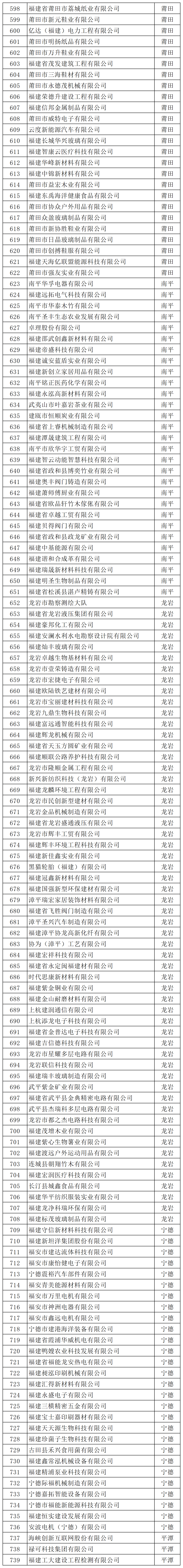 确认了！福建739家入选