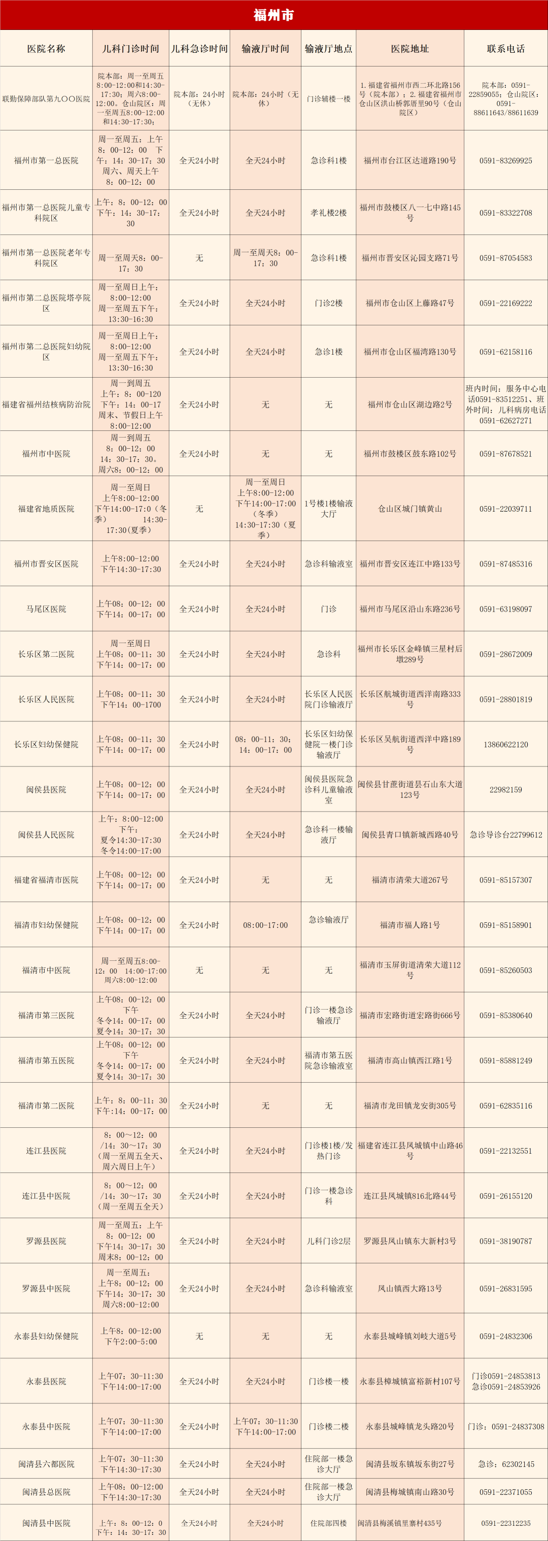 福建二级以上医疗机构儿科诊疗服务信息公布 福州有32家