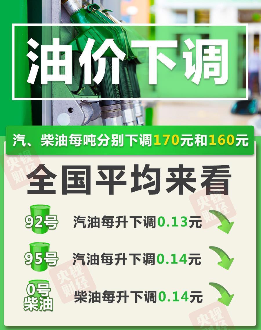 油价降了！加满一箱油将少花6.5元