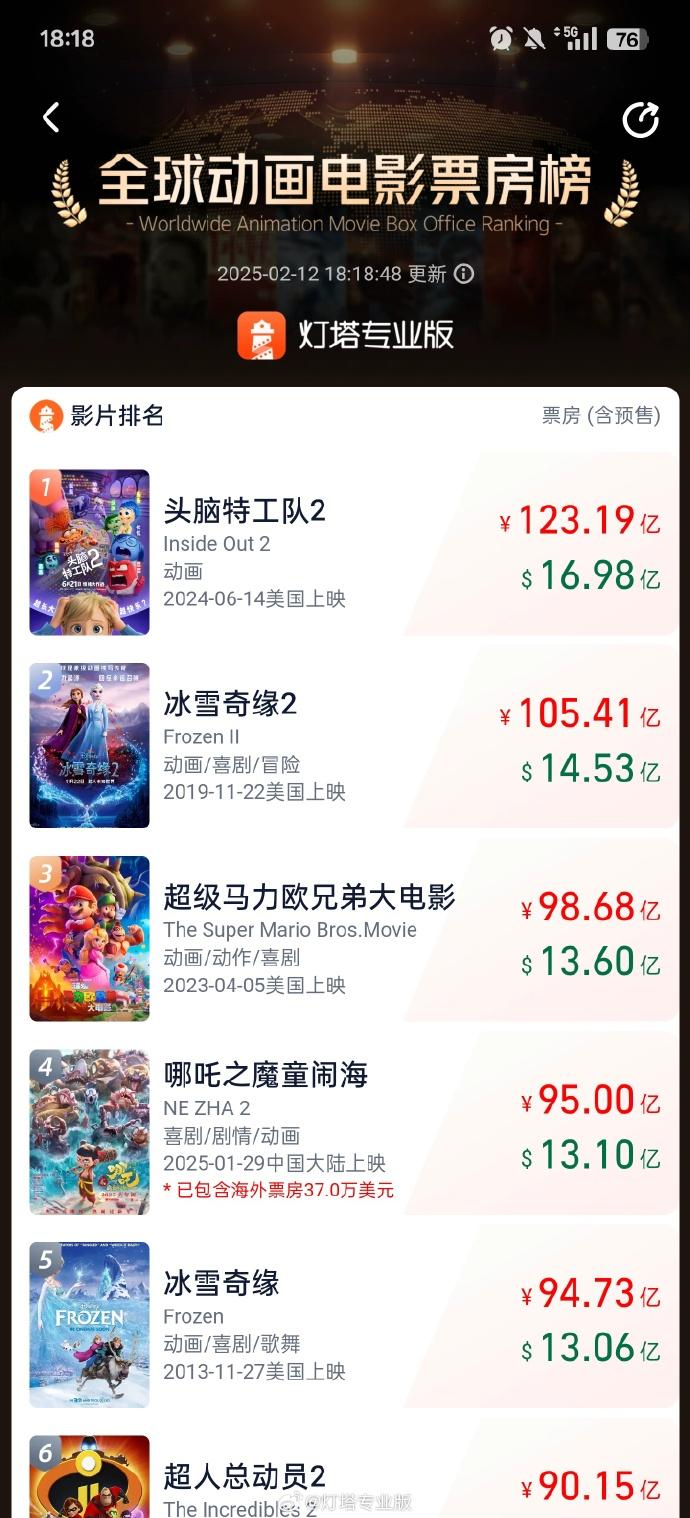 再创新高！《哪吒2》票房突破95亿元