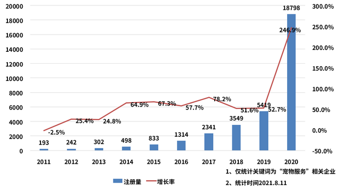 宠物服务企业注册量暴涨246.9%，江苏数量全国第一