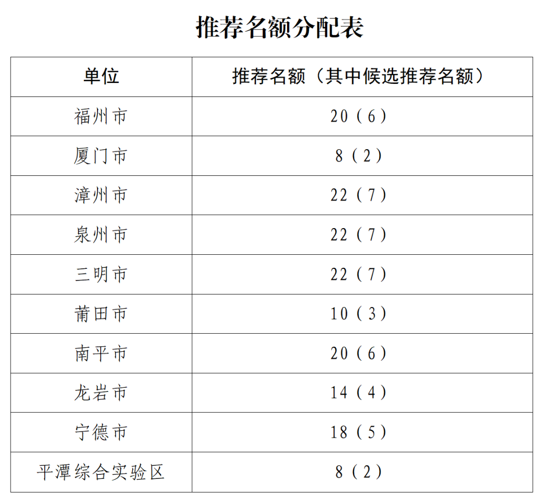 公开遴选！福建发布最新通知