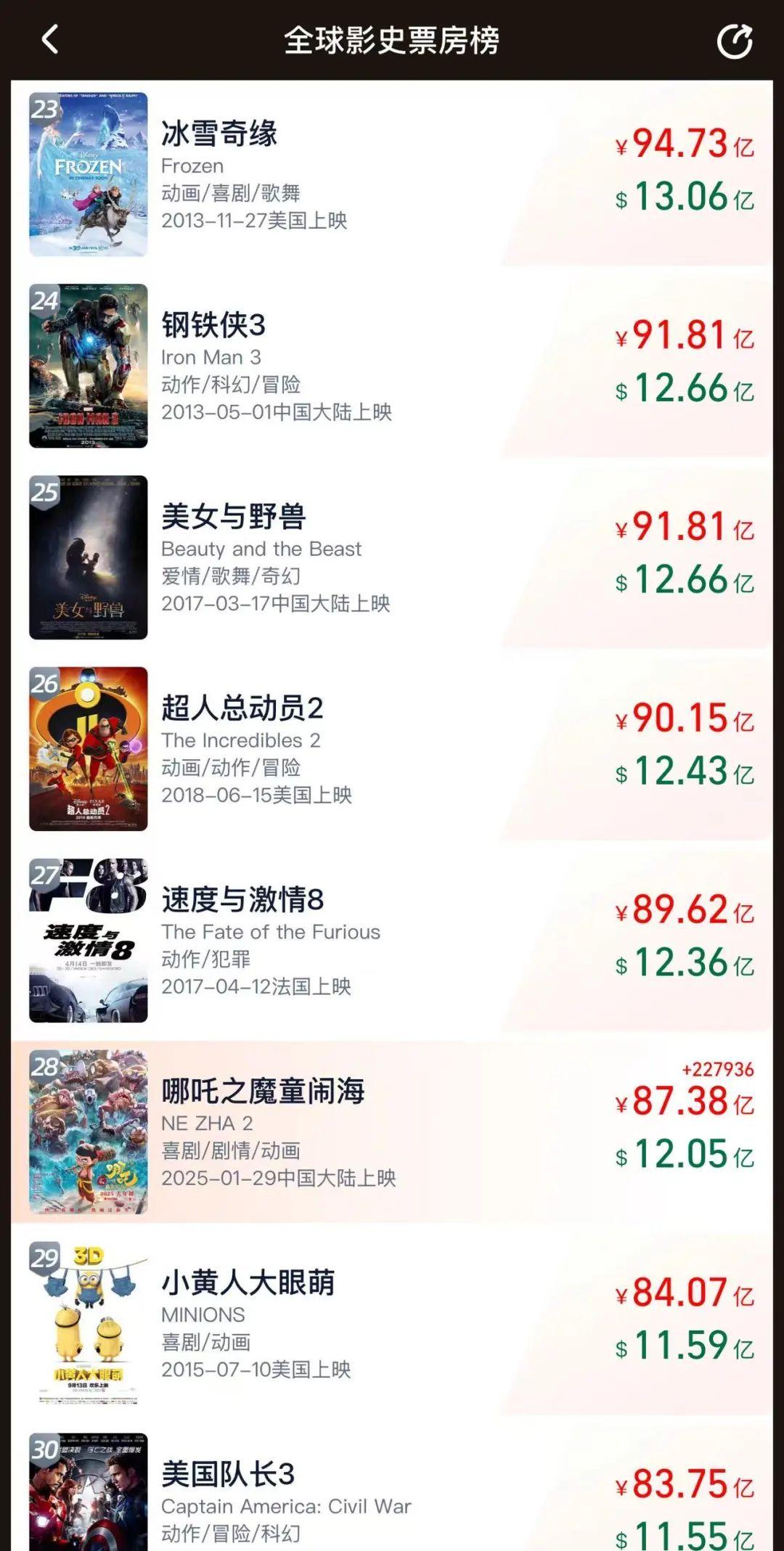 预测票房142亿元，《哪吒2》有望全球影史前十！业内：饺子收入可能达10亿元！