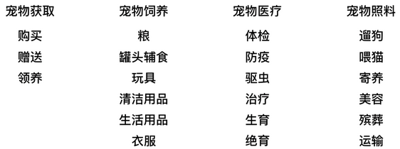 成为宠物生活和服务决策的入口？「有宠在家」瞄准近4700亿规模的宠物市场