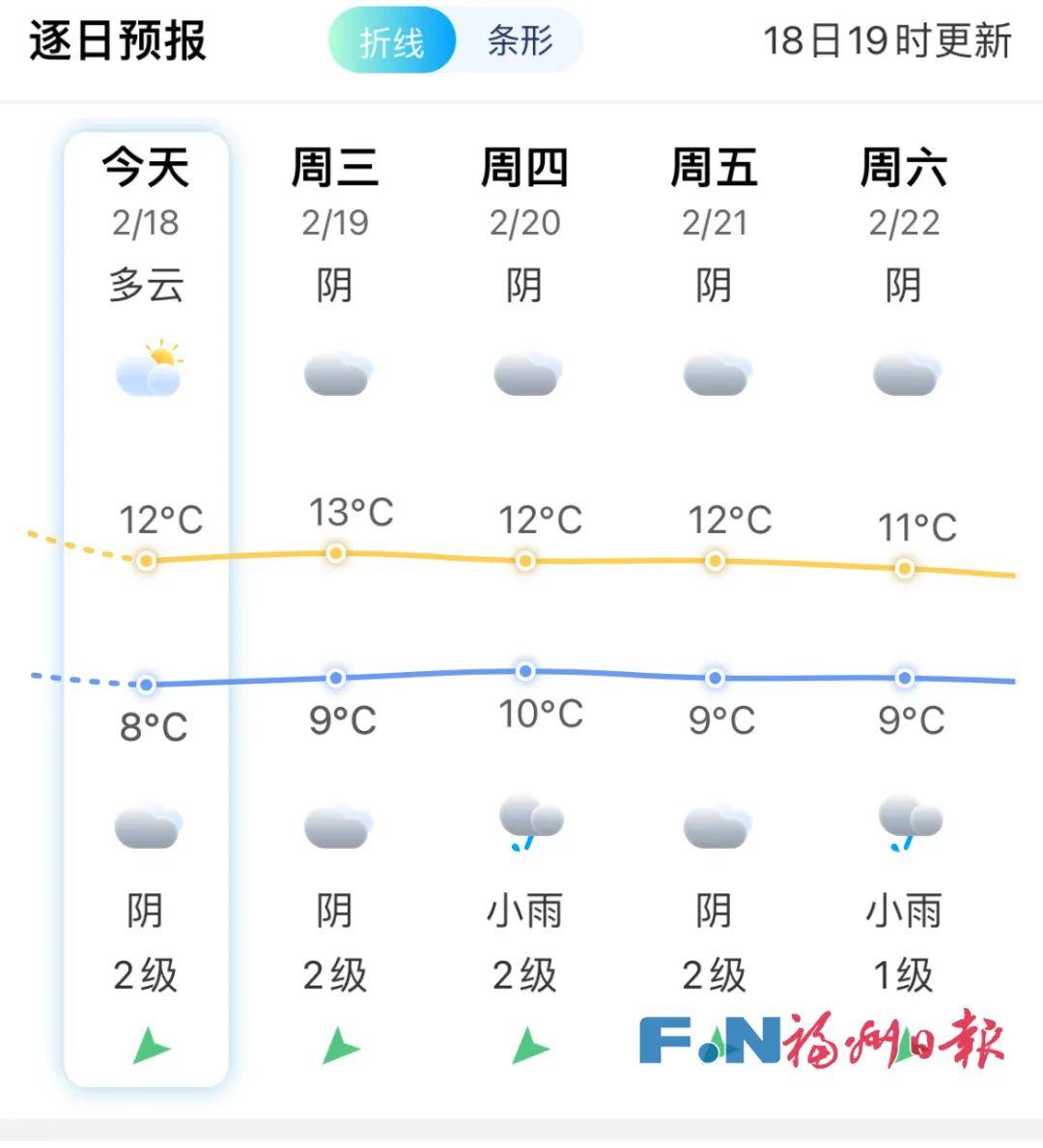 最低1℃！福州将迎雨水！已经正式进入……