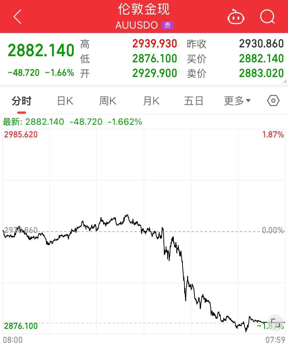 金价跳水 有人凌晨4点排队买黄金
