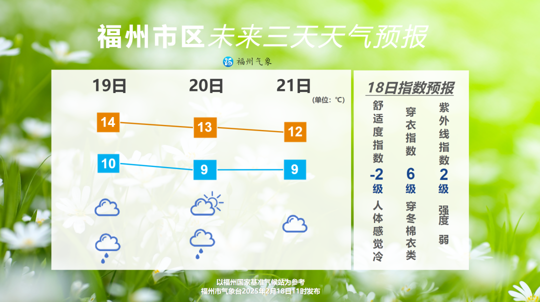 最低1℃！福州将迎雨水！已经正式进入……