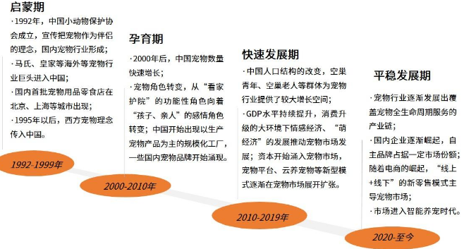 2023-2024年中国宠物行业运行状况及消费市场监测报告