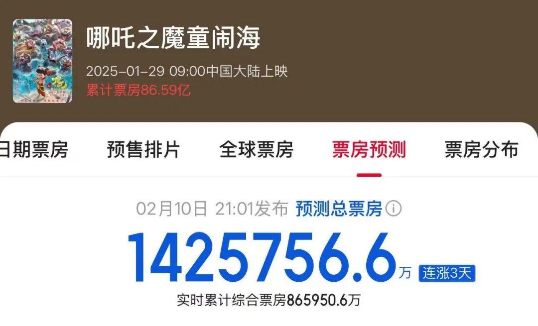 预测票房142亿元，《哪吒2》有望全球影史前十！业内：饺子收入可能达10亿元！