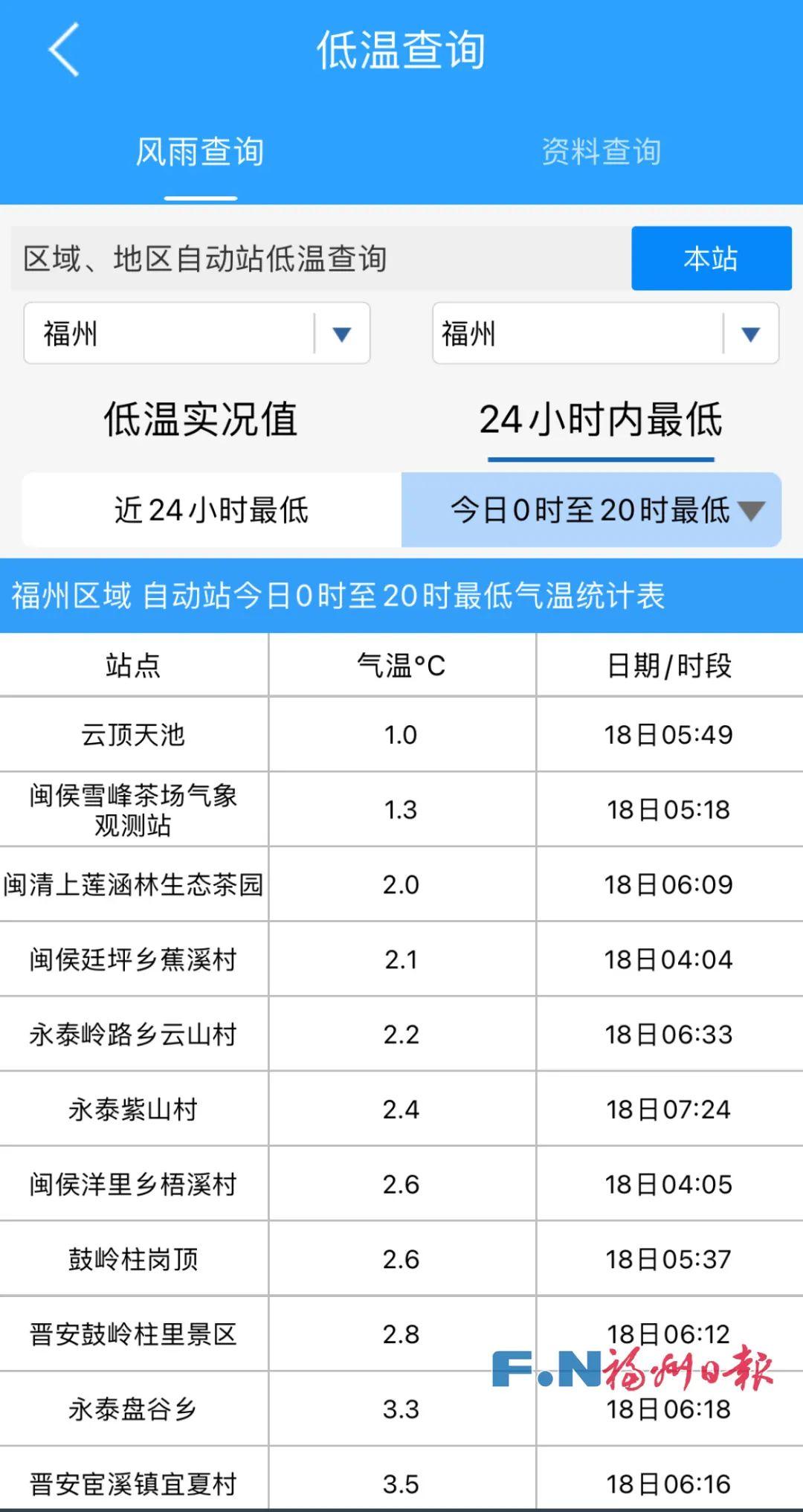 最低1℃！福州将迎雨水！已经正式进入……