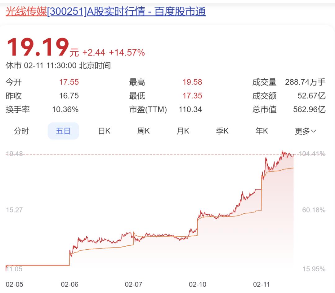 预测票房142亿元，《哪吒2》有望全球影史前十！业内：饺子收入可能达10亿元！