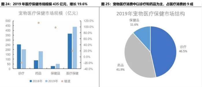 宠物经济来袭 6000亿级别市场规模 哪些产业链有望受益？