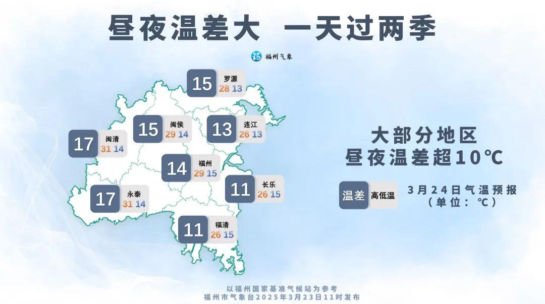 高温直冲30℃＋！福州昼夜温差大，一天过两季