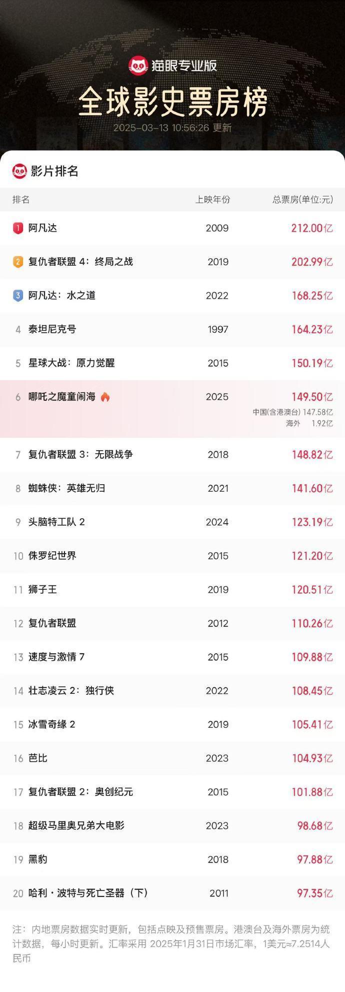 《哪吒2》烂番茄100%新鲜度