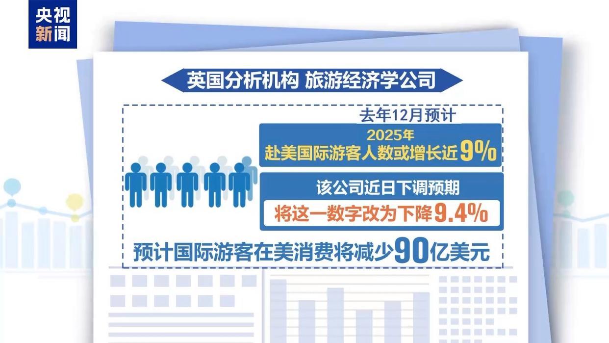 美政府表现遭诟病 赴美旅游人数“断崖式”下跌