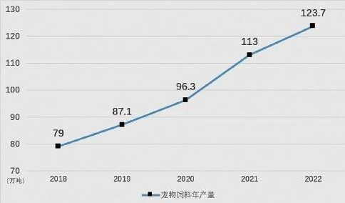 2025年我国宠物市场规模将达8000亿元