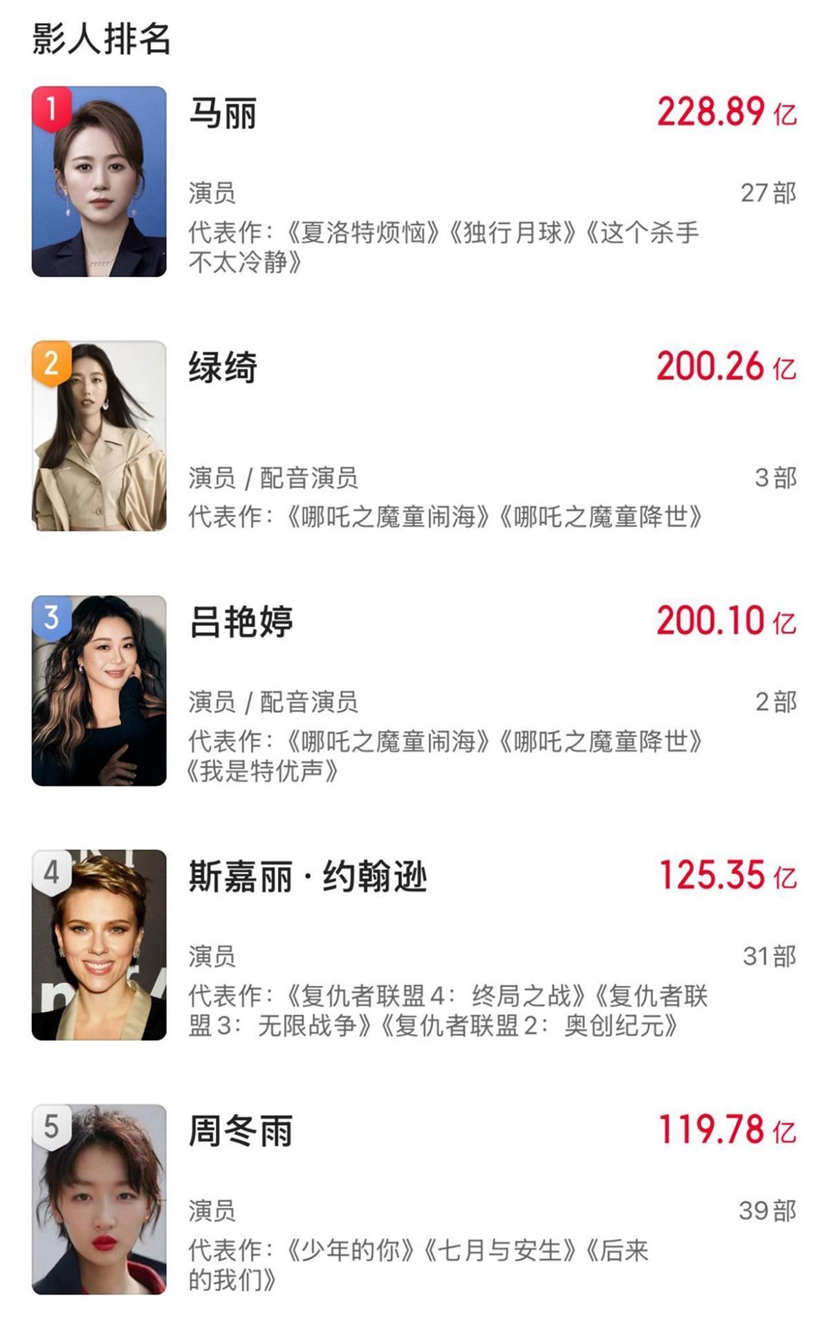 哪吒配音演员成为中国女演员票房第3