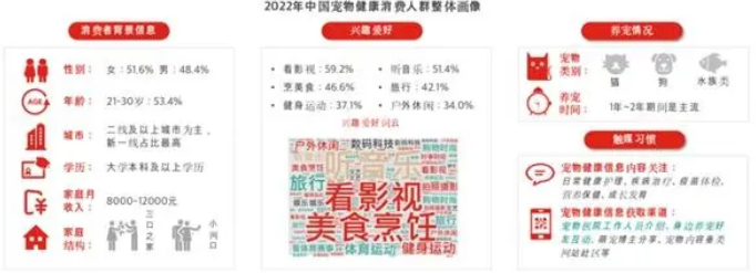 《2023中国宠物健康消费白皮书》发布 宠物健康消费需求趋向多元化、精细化