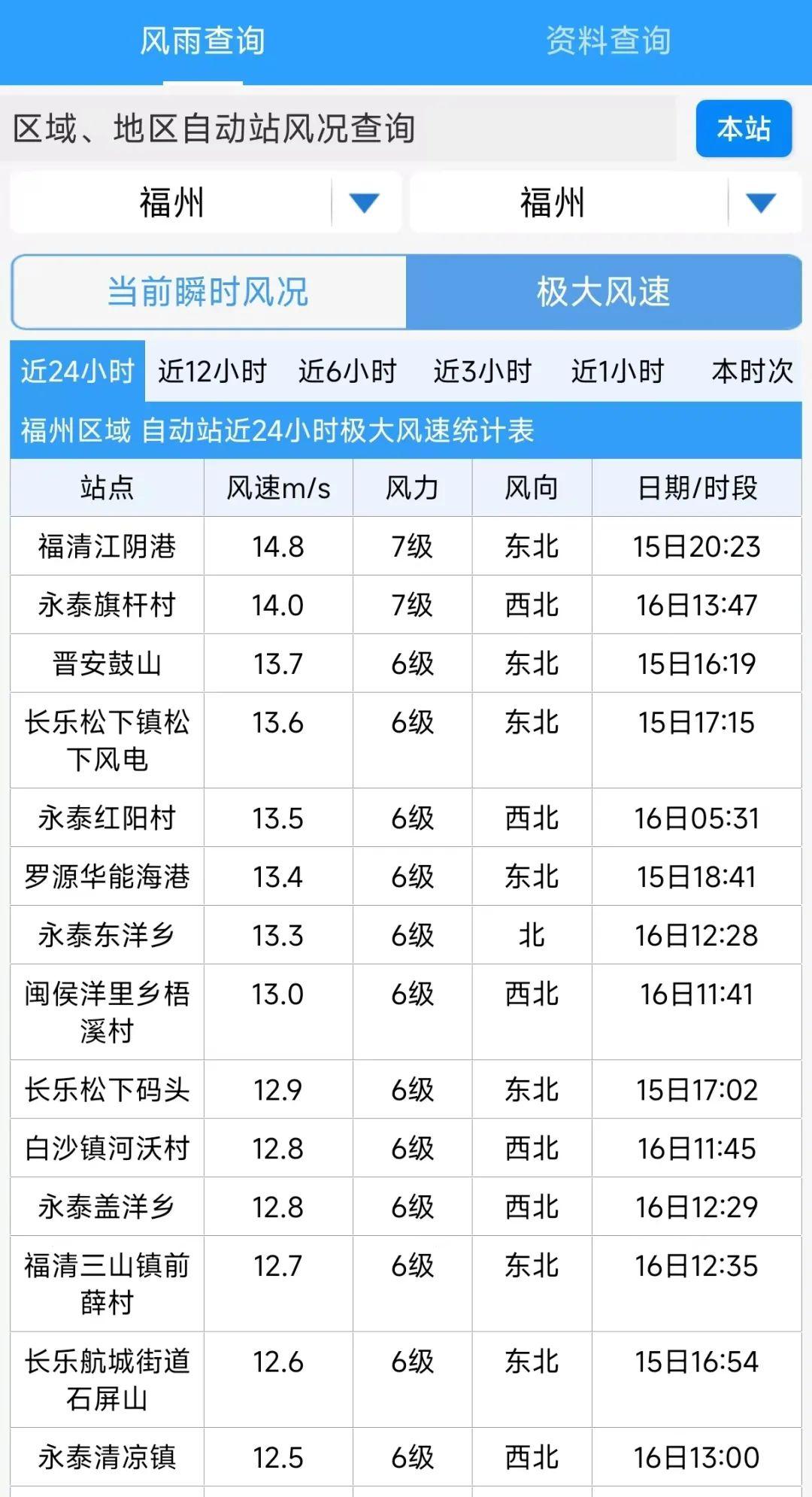 直冲28℃！福州下周将迎来大晴天！