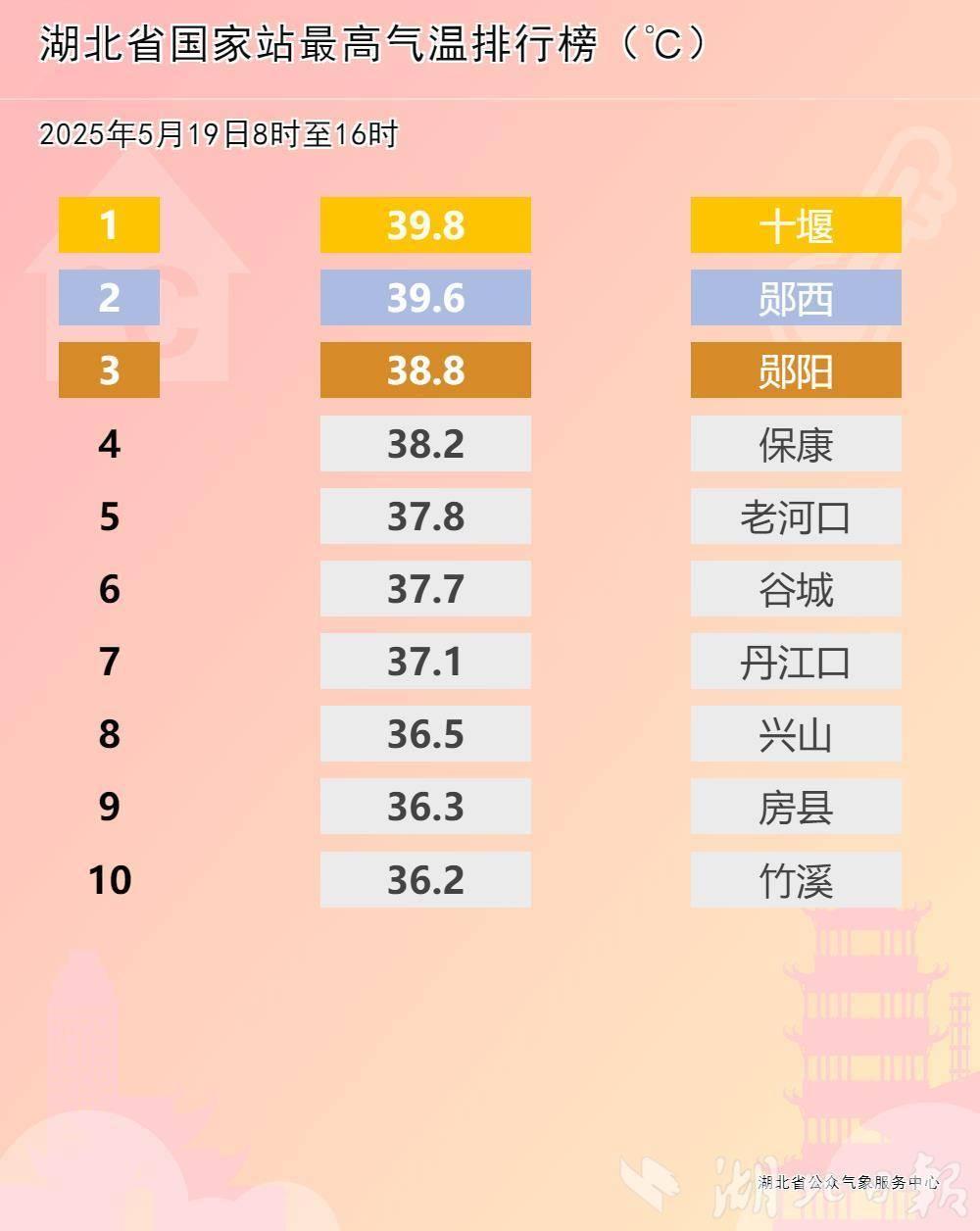 湖北5月出现40℃高温