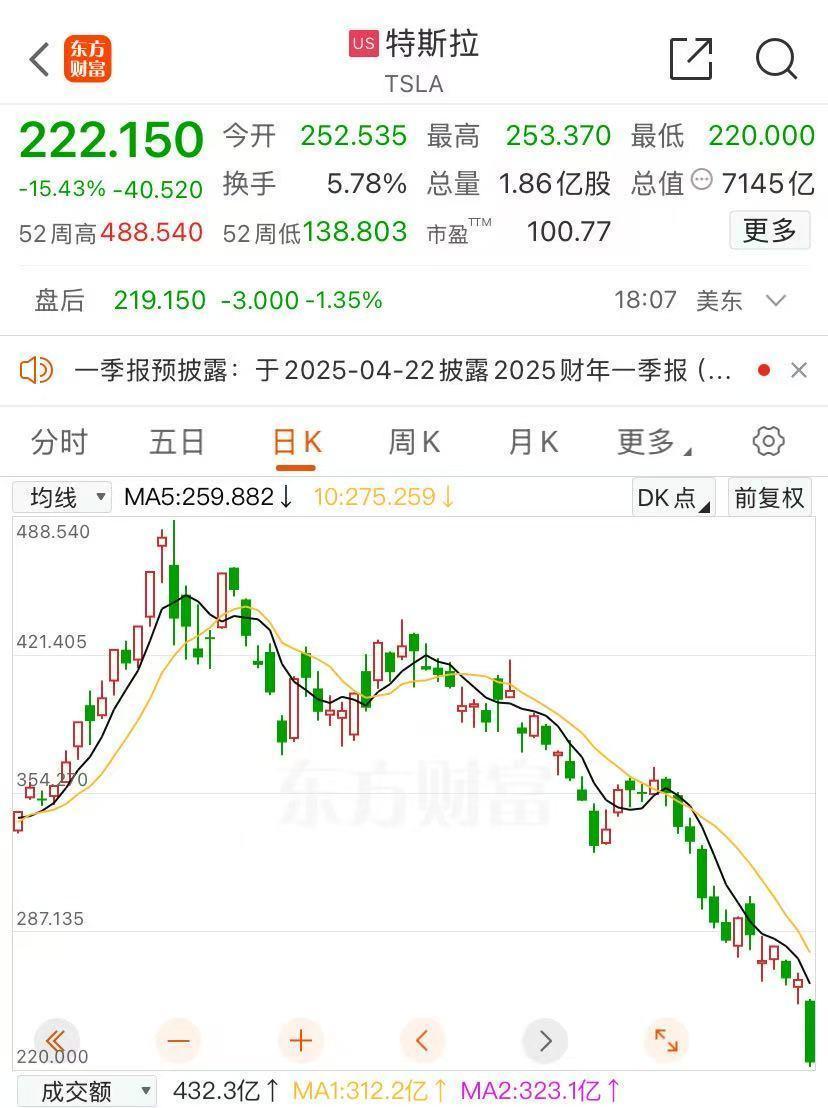 美股暴跌 特斯拉跌超15%