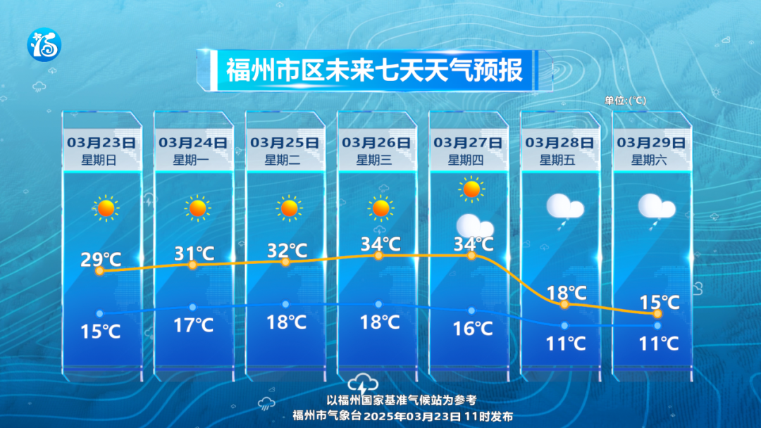高温直冲30℃＋！福州昼夜温差大，一天过两季