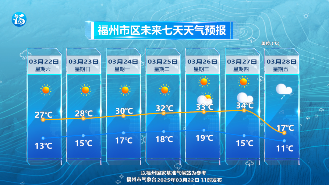 34℃高温要来了！你的短袖、裙子备好了吗？