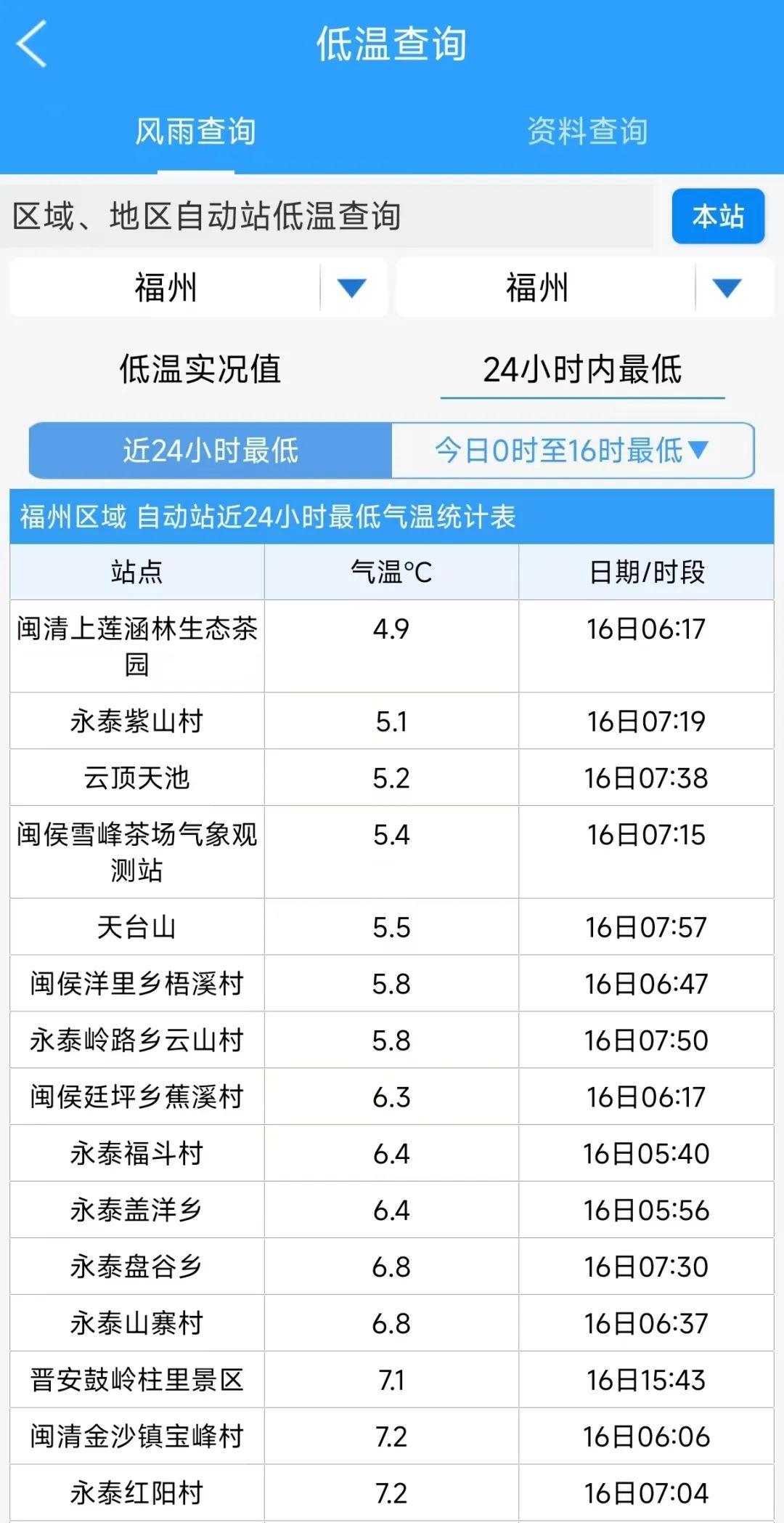 直冲28℃！福州下周将迎来大晴天！
